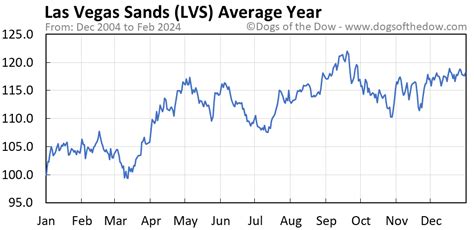 lvs stock price today live